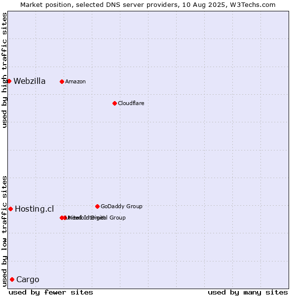 Market position of Cargo vs. Hosting.cl vs. Webzilla