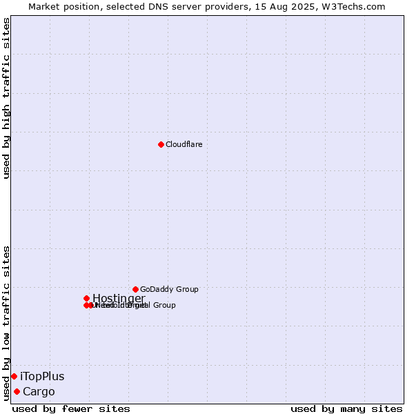 Market position of Hostinger vs. Cargo vs. iTopPlus