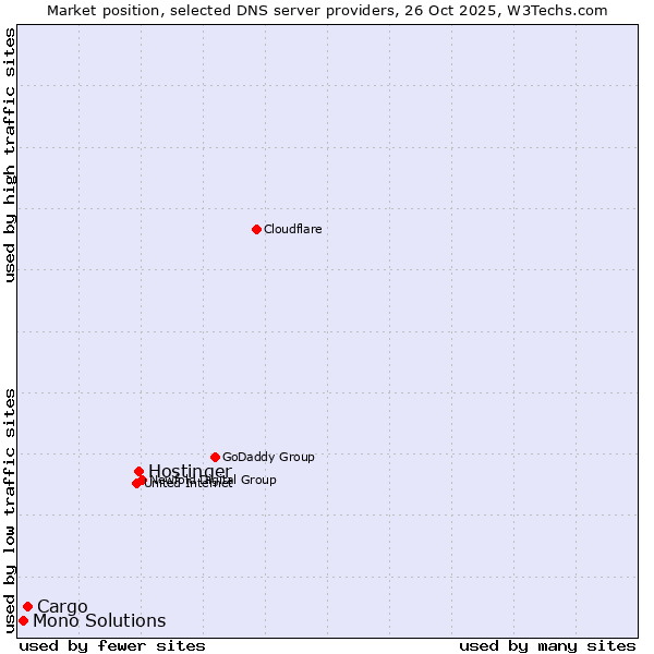 Market position of Hostinger vs. Cargo vs. Mono Solutions