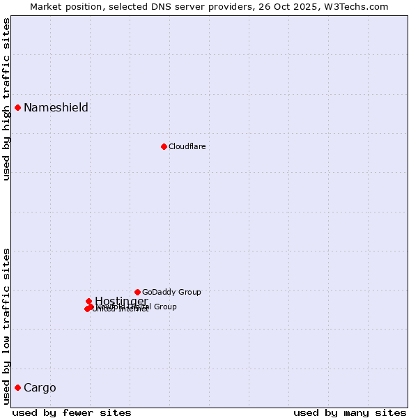 Market position of Hostinger vs. Nameshield vs. Cargo