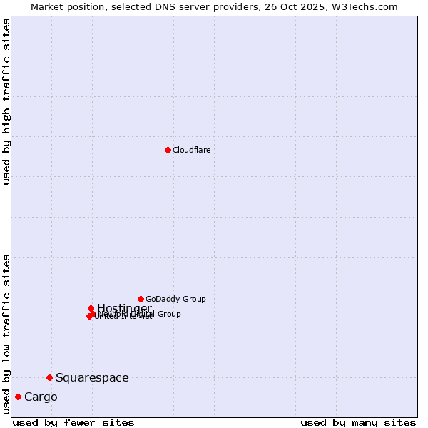 Market position of Hostinger vs. Squarespace vs. Cargo