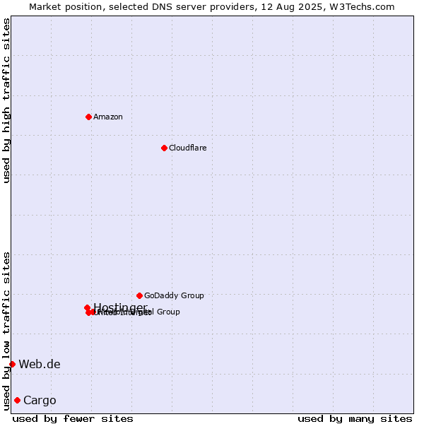 Market position of Hostinger vs. Cargo vs. Web.de
