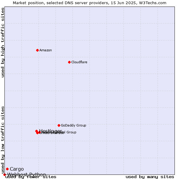 Market position of Hostinger vs. Cargo vs. Webhost Python