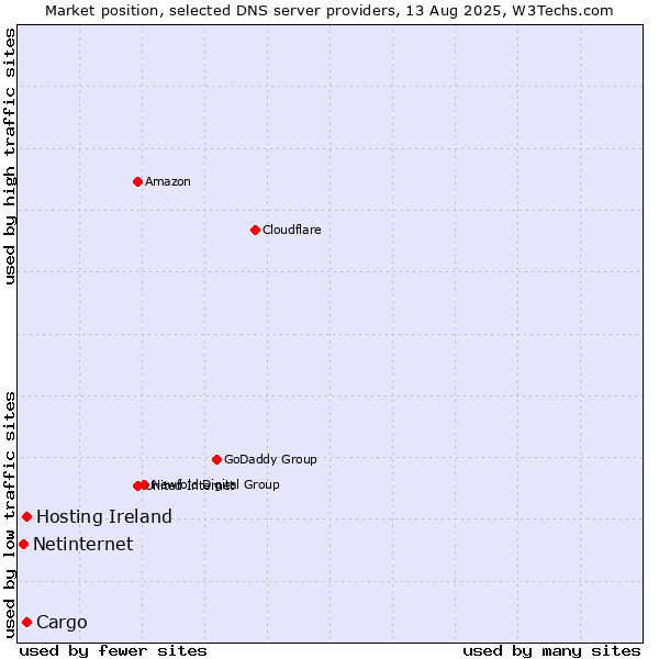 Market position of Cargo vs. Hosting Ireland vs. Netinternet