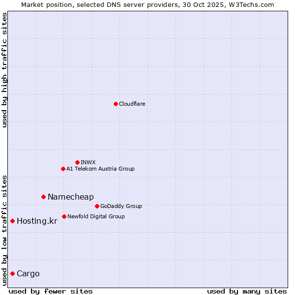 Market position of Namecheap vs. Hosting.kr vs. Cargo