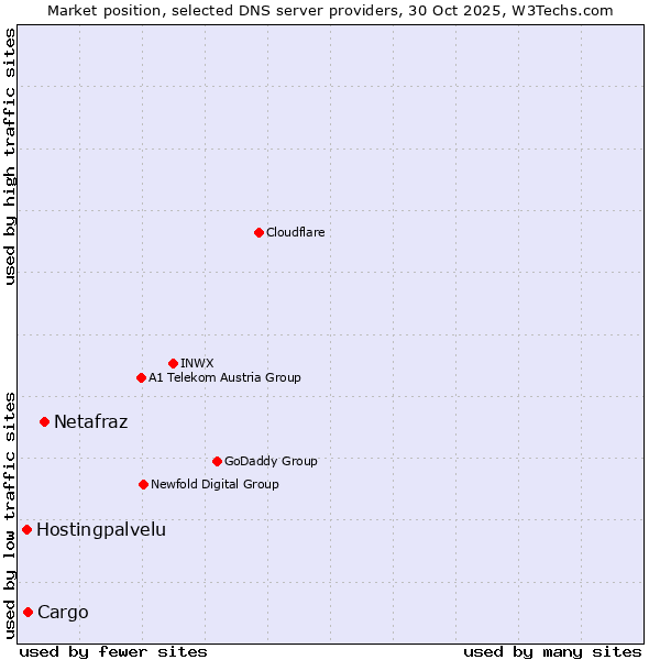 Market position of Netafraz vs. Cargo vs. Hostingpalvelu