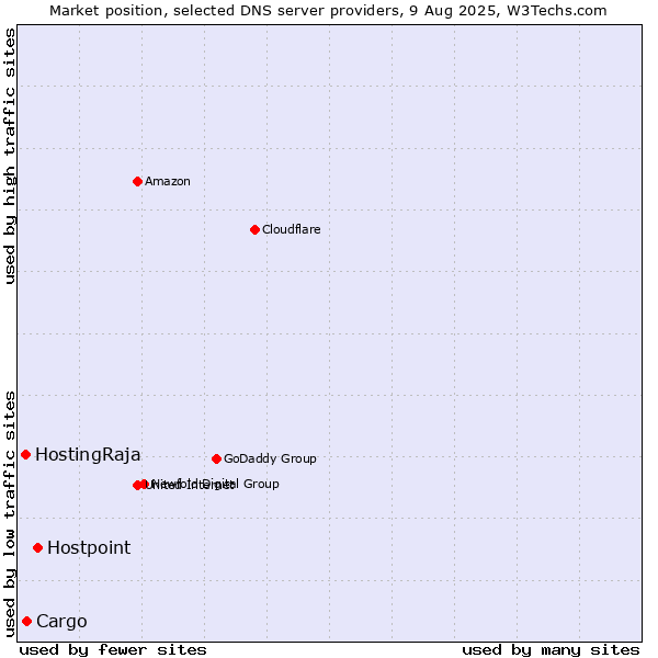 Market position of Hostpoint vs. Cargo vs. HostingRaja
