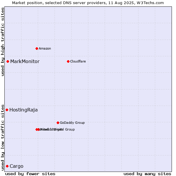 Market position of MarkMonitor vs. Cargo vs. HostingRaja
