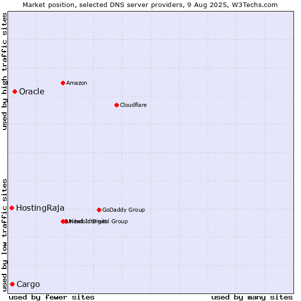 Market position of Oracle vs. Cargo vs. HostingRaja