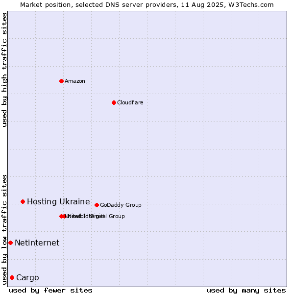 Market position of Hosting Ukraine vs. Cargo vs. Netinternet