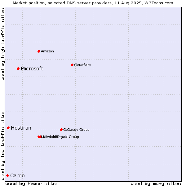 Market position of Microsoft vs. Hostiran vs. Cargo