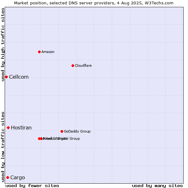 Market position of Hostiran vs. Cargo vs. Cellcom