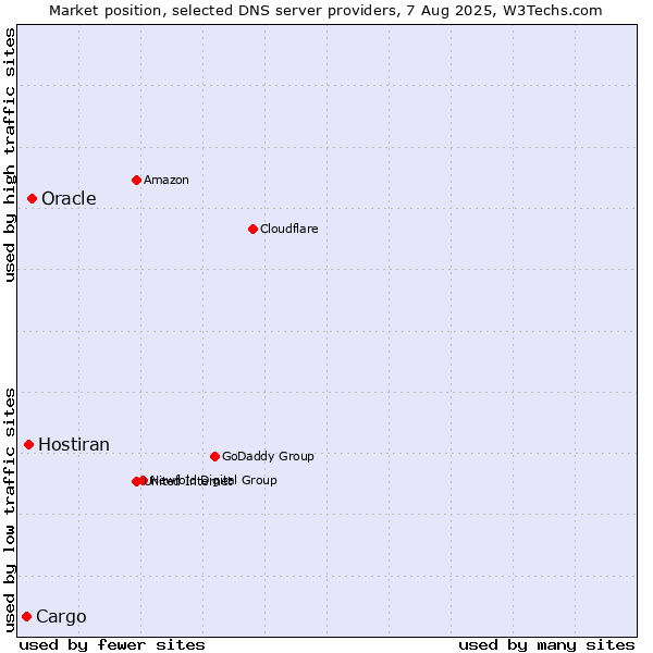 Market position of Oracle vs. Hostiran vs. Cargo
