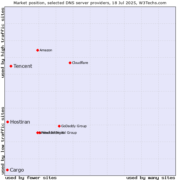 Market position of Tencent vs. Hostiran vs. Cargo