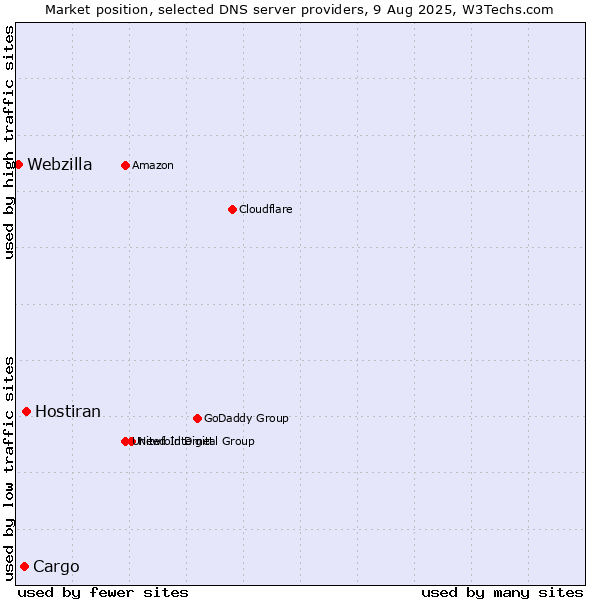Market position of Hostiran vs. Cargo vs. Webzilla