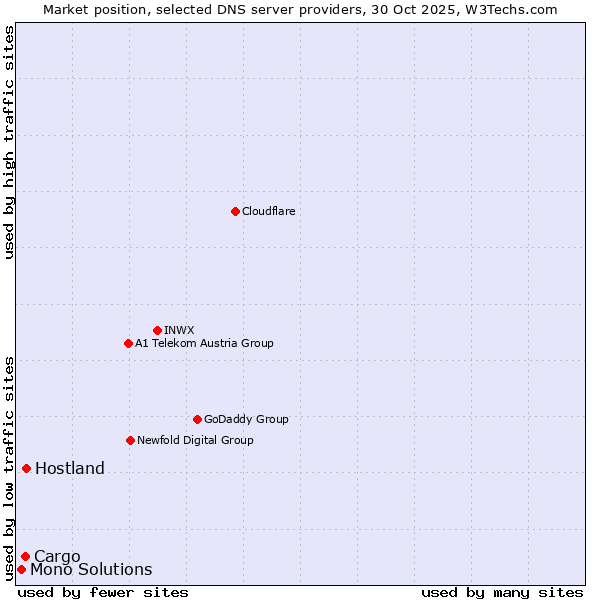 Market position of Hostland vs. Cargo vs. Mono Solutions