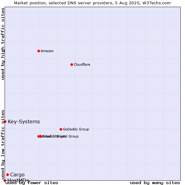 Market position of Cargo vs. Key-Systems vs. HostMDs
