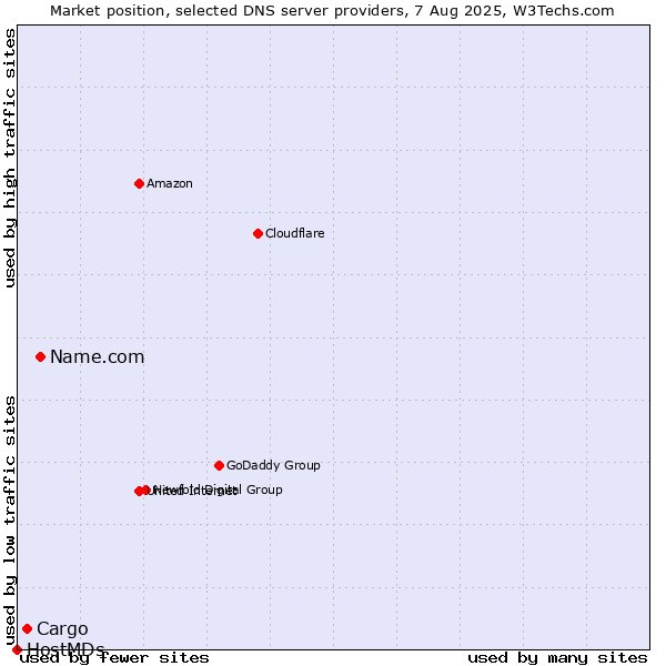 Market position of Name.com vs. Cargo vs. HostMDs