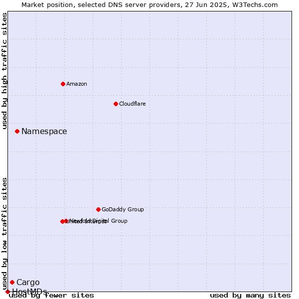Market position of Namespace vs. Cargo vs. HostMDs