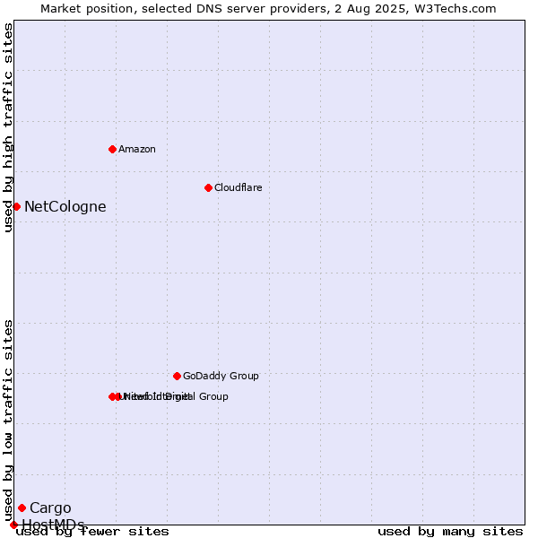Market position of Cargo vs. NetCologne vs. HostMDs