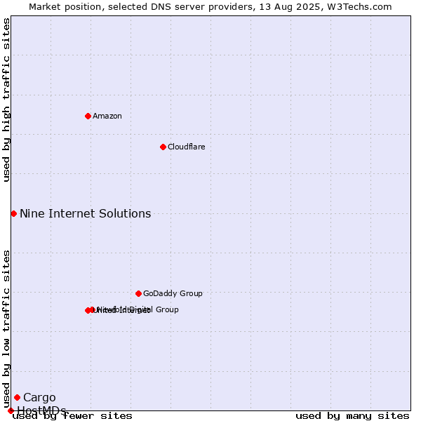 Market position of Cargo vs. Nine Internet Solutions vs. HostMDs