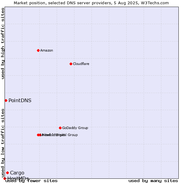 Market position of Cargo vs. PointDNS vs. HostMDs