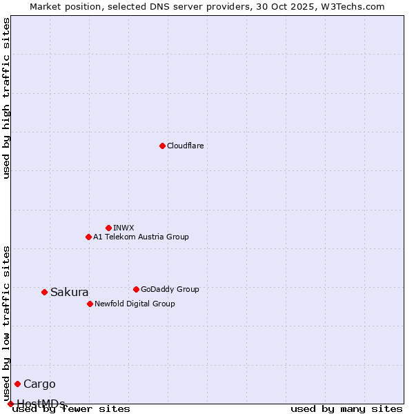 Market position of Sakura vs. Cargo vs. HostMDs