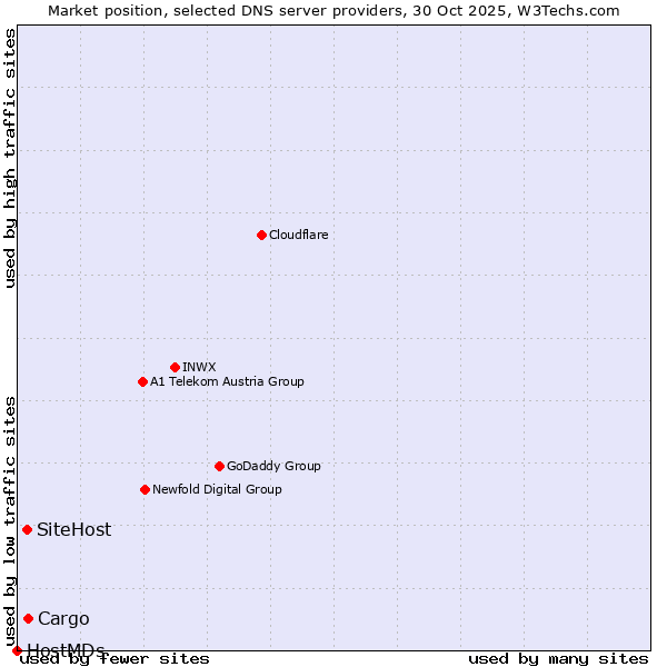 Market position of Cargo vs. SiteHost vs. HostMDs