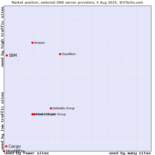 Market position of IBM vs. Cargo vs. HostMDs