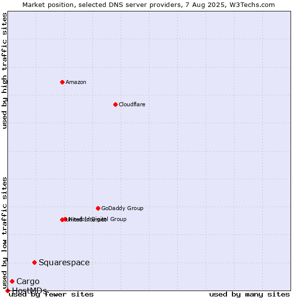 Market position of Squarespace vs. Cargo vs. HostMDs