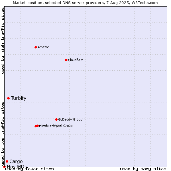 Market position of Turbify vs. Cargo vs. HostMDs