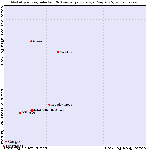 Market position of XServer vs. Cargo vs. HostMDs
