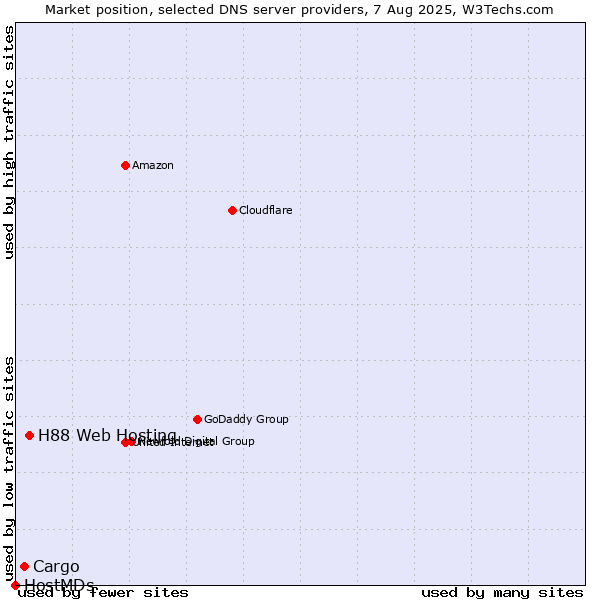 Market position of H88 Web Hosting vs. Cargo vs. HostMDs