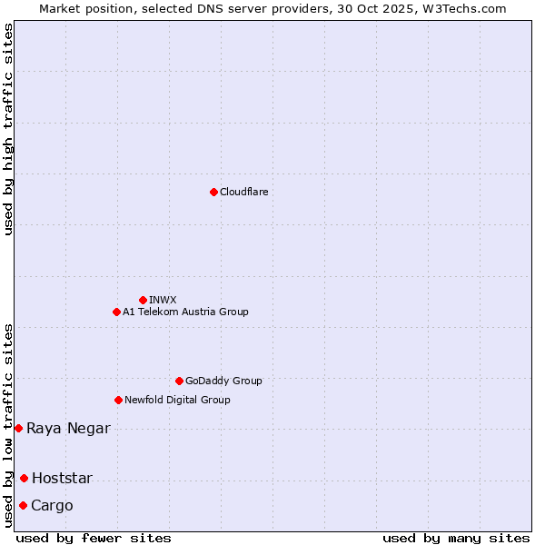 Market position of Hoststar vs. Cargo vs. Raya Negar