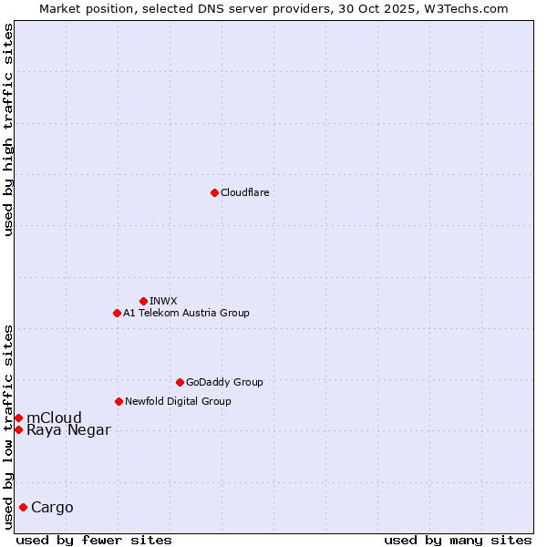 Market position of Cargo vs. Raya Negar vs. mCloud
