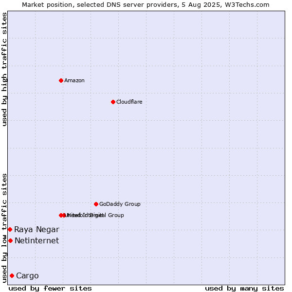 Market position of Cargo vs. Netinternet vs. Raya Negar