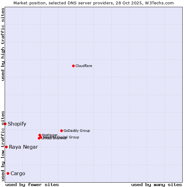 Market position of Cargo vs. Raya Negar vs. Shopify