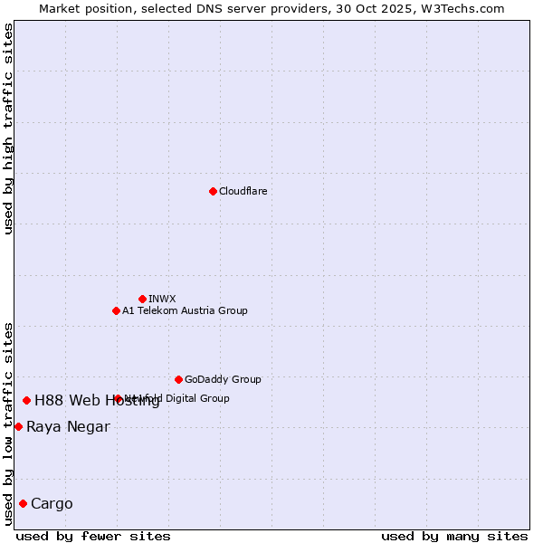 Market position of H88 Web Hosting vs. Cargo vs. Raya Negar