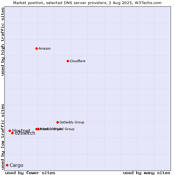 Market position of o2switch vs. Hostnet vs. Cargo