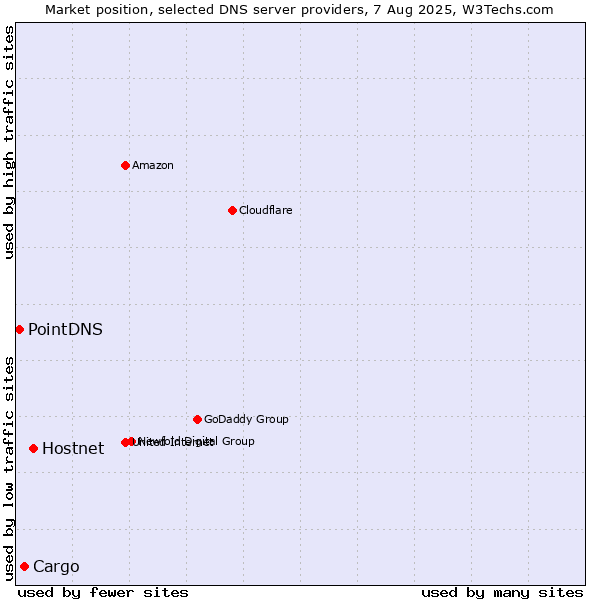 Market position of Hostnet vs. Cargo vs. PointDNS