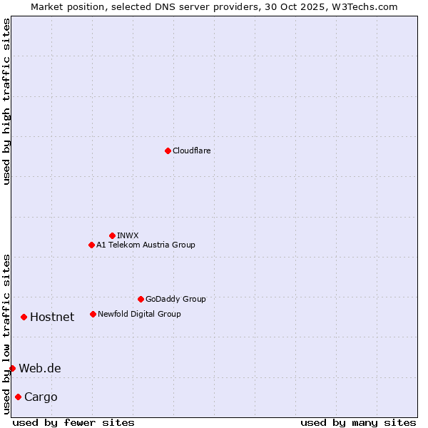 Market position of Hostnet vs. Cargo vs. Web.de