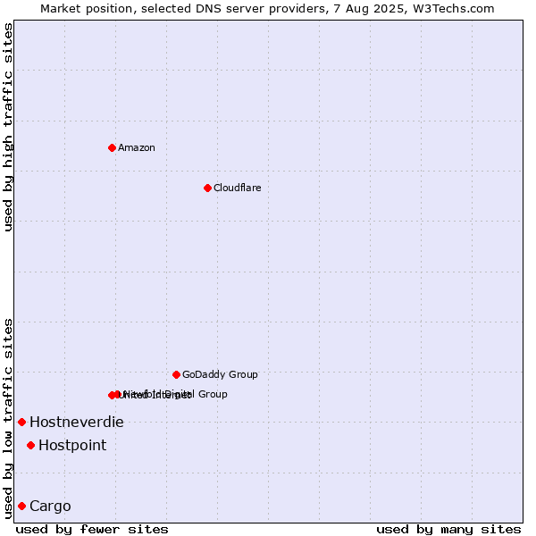 Market position of Hostpoint vs. Cargo vs. Hostneverdie