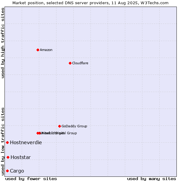 Market position of Hoststar vs. Cargo vs. Hostneverdie