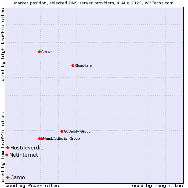 Market position of Cargo vs. Hostneverdie vs. Netinternet