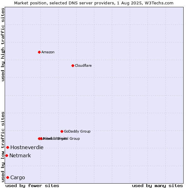 Market position of Cargo vs. Hostneverdie vs. Netmark