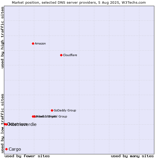 Market position of Cargo vs. Hostneverdie vs. Octenium