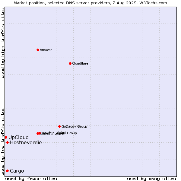 Market position of Cargo vs. Hostneverdie vs. UpCloud