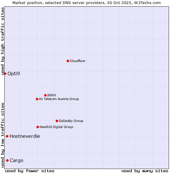 Market position of Cargo vs. Hostneverdie vs. Opti9