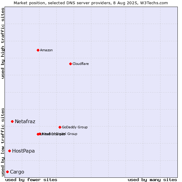 Market position of Netafraz vs. HostPapa vs. Cargo
