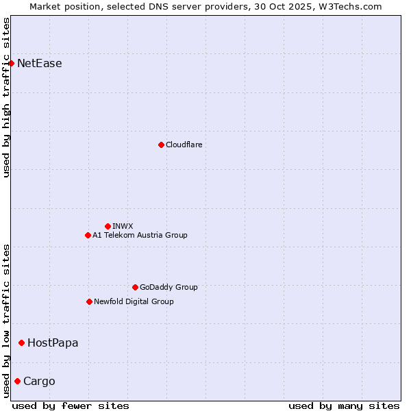 Market position of HostPapa vs. Cargo vs. NetEase